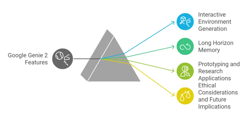 Google DeepMind’s Genie 2: Transforming Interactive 3D Worlds with AI